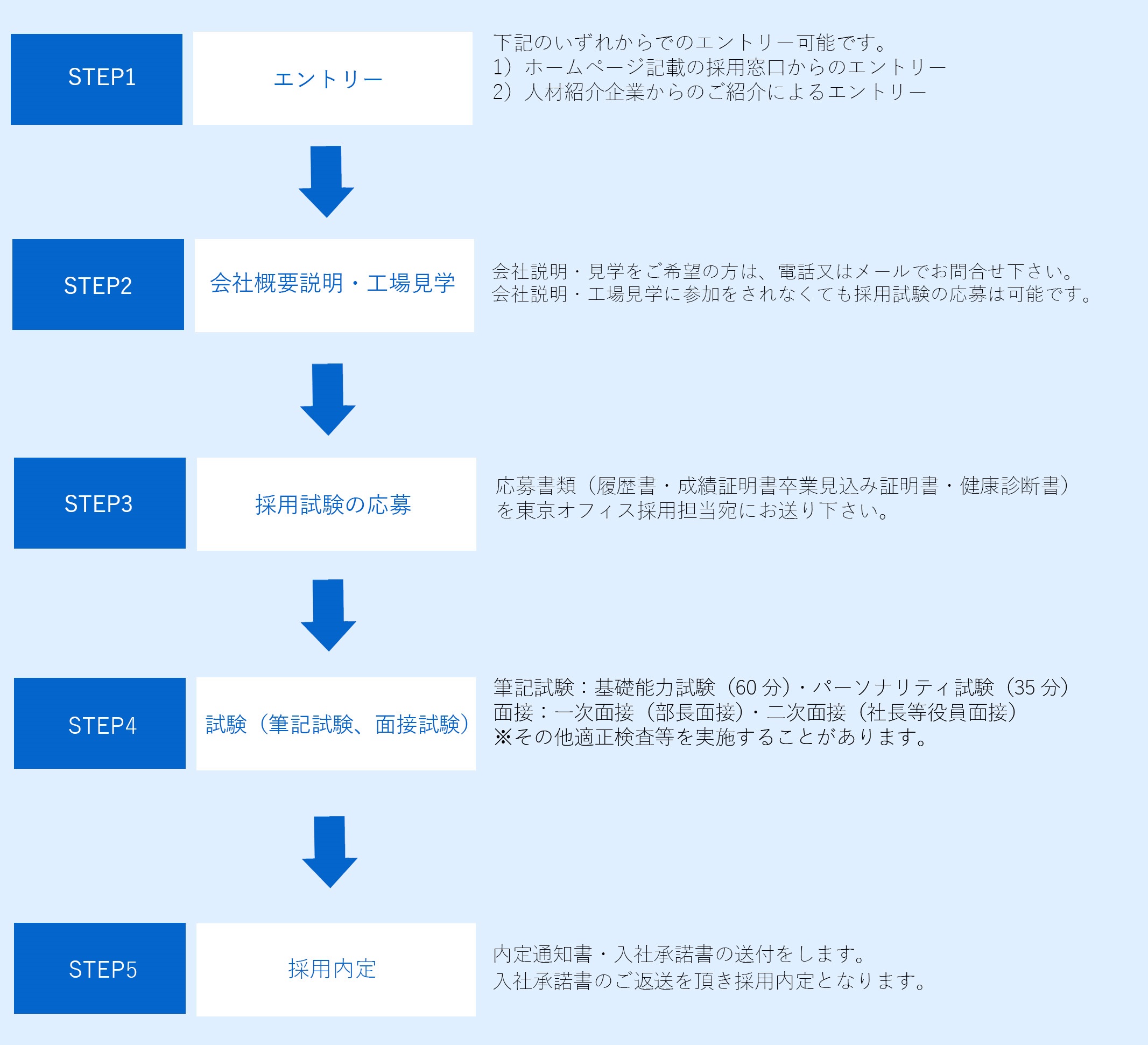 採用フロー